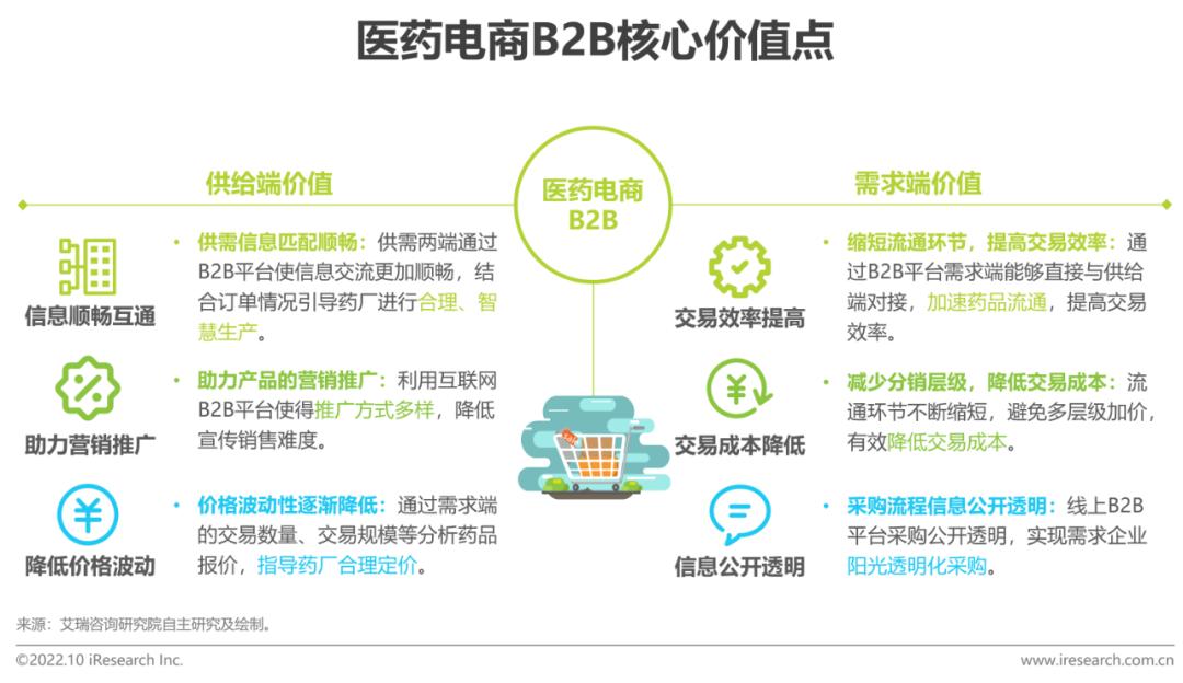 b2b医药电商,b2c医药电商行业研究