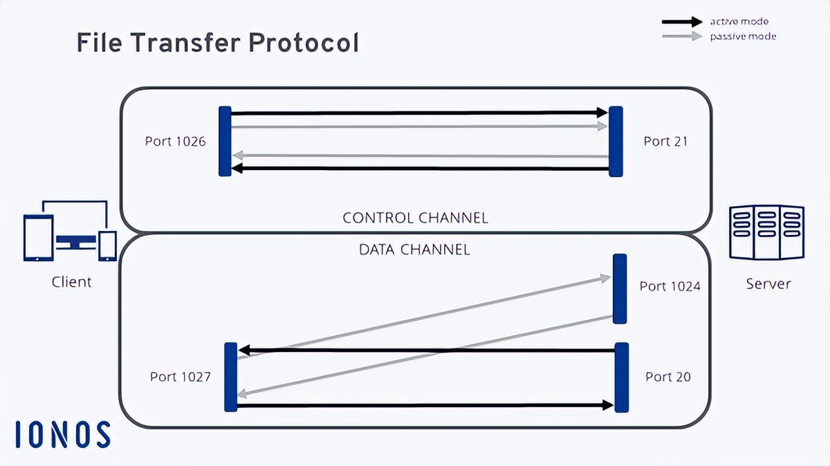 ftp协议的文件传输,文件传输协议ftp是什么上的协议
