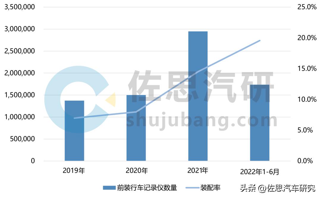行车记录仪研究：2022H1预装DVR的乘用车销量同比增长52.5%