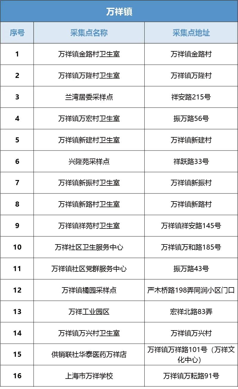 浦东新区核酸采样点,主城区夜间核酸采样点位公布