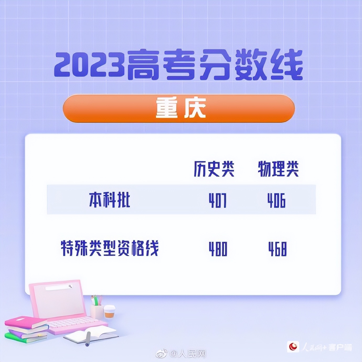 山西2023文科高考分数线会降低吗,重庆医科大学2023高考录取分数线