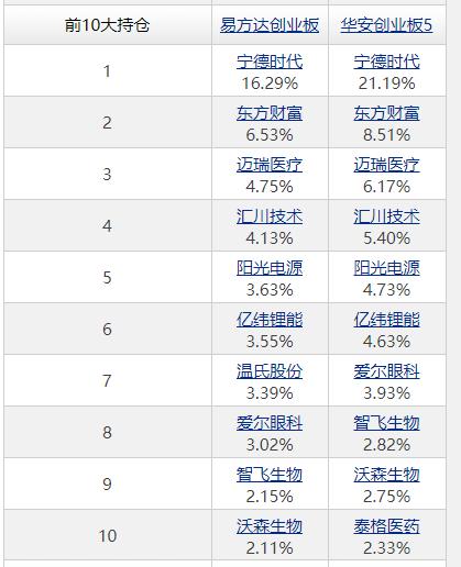 创业板指与中证500,创业板指数和科创50指数哪个好