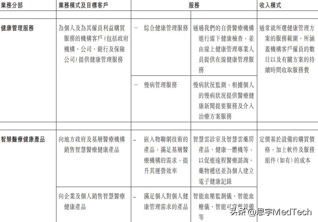 上市的互联网健康医疗公司,本地互联网医疗平台或将赴港上市