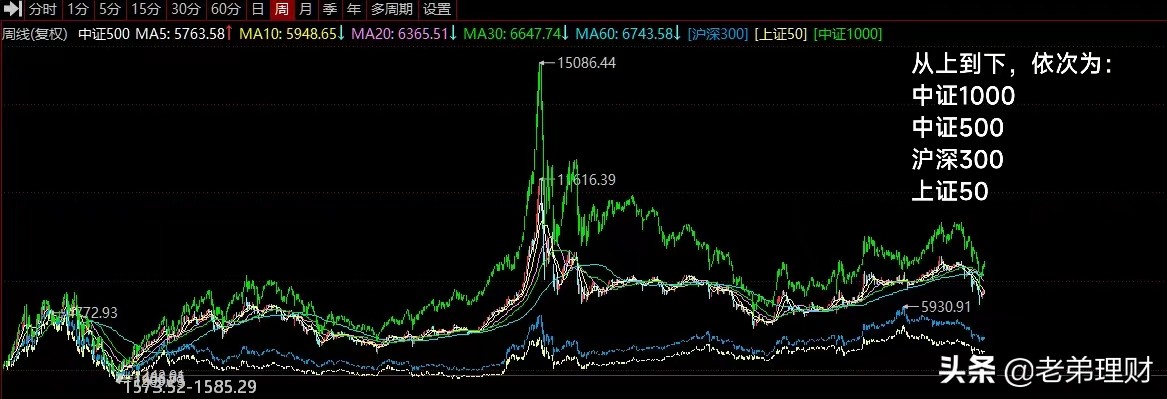 上证50沪深300中证500买哪个好,上证50中证500沪深300哪个值得投资