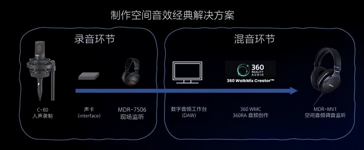 索尼c-80麦克风与mv-1监听耳机,索尼c-80麦克风什么时候发布的