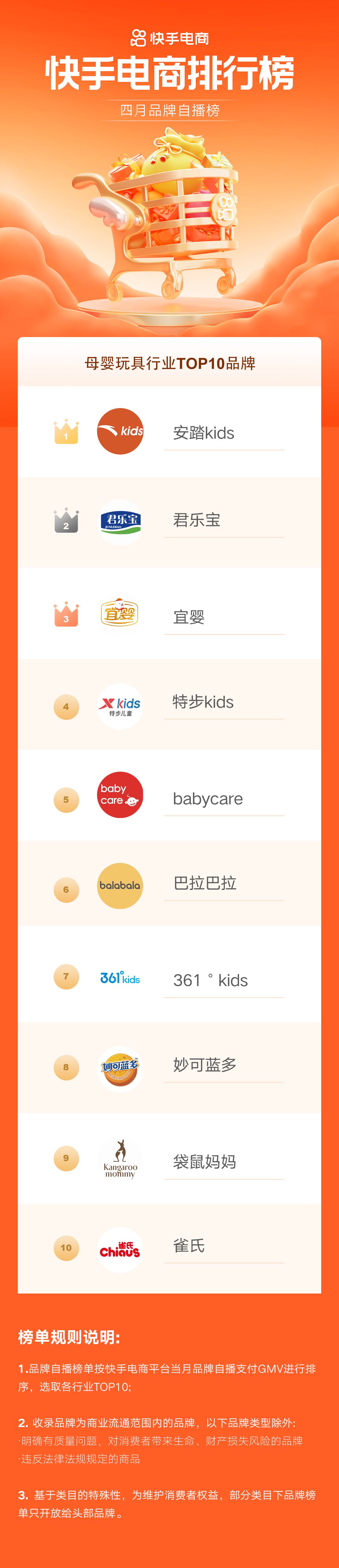 快手电商12月爆款品牌榜,快手电商销售日榜5月1日