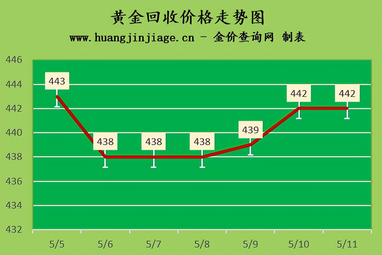 金价2023年11月还会下降吗,金价今日下跌了吗