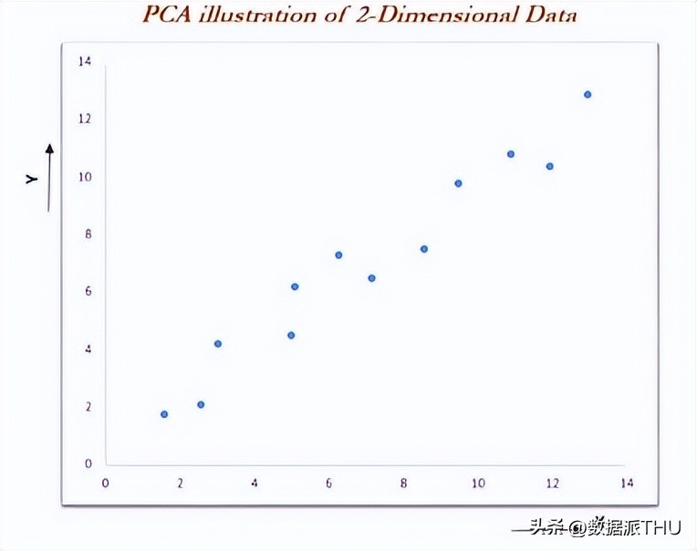 快速掌握主成分分析,主成分分析构建回归模型