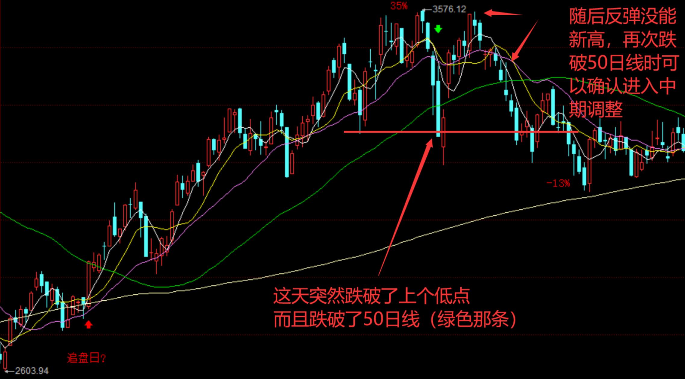 趋势抄底最安全的技巧,一招教你抄底技巧