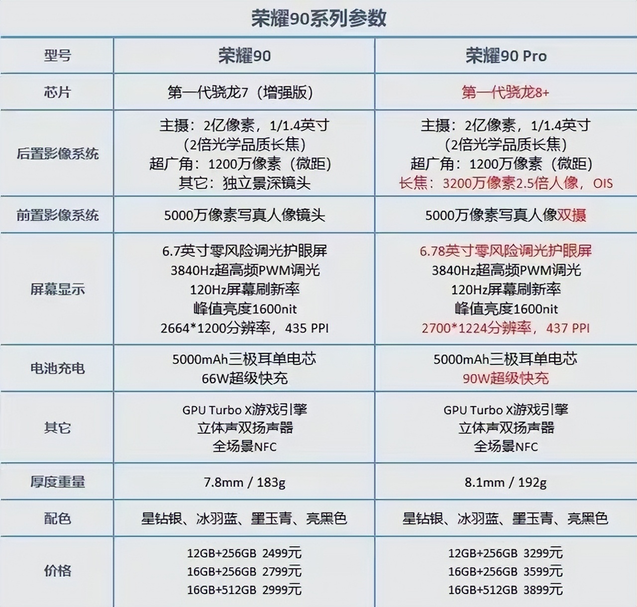 荣耀90系列详细参数对比,荣耀90系列推荐