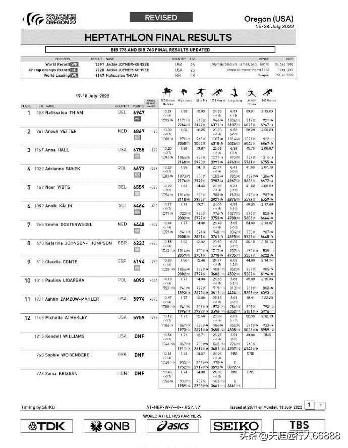 田径世锦赛奖牌榜赛程,田径世锦赛最新战况奖牌榜