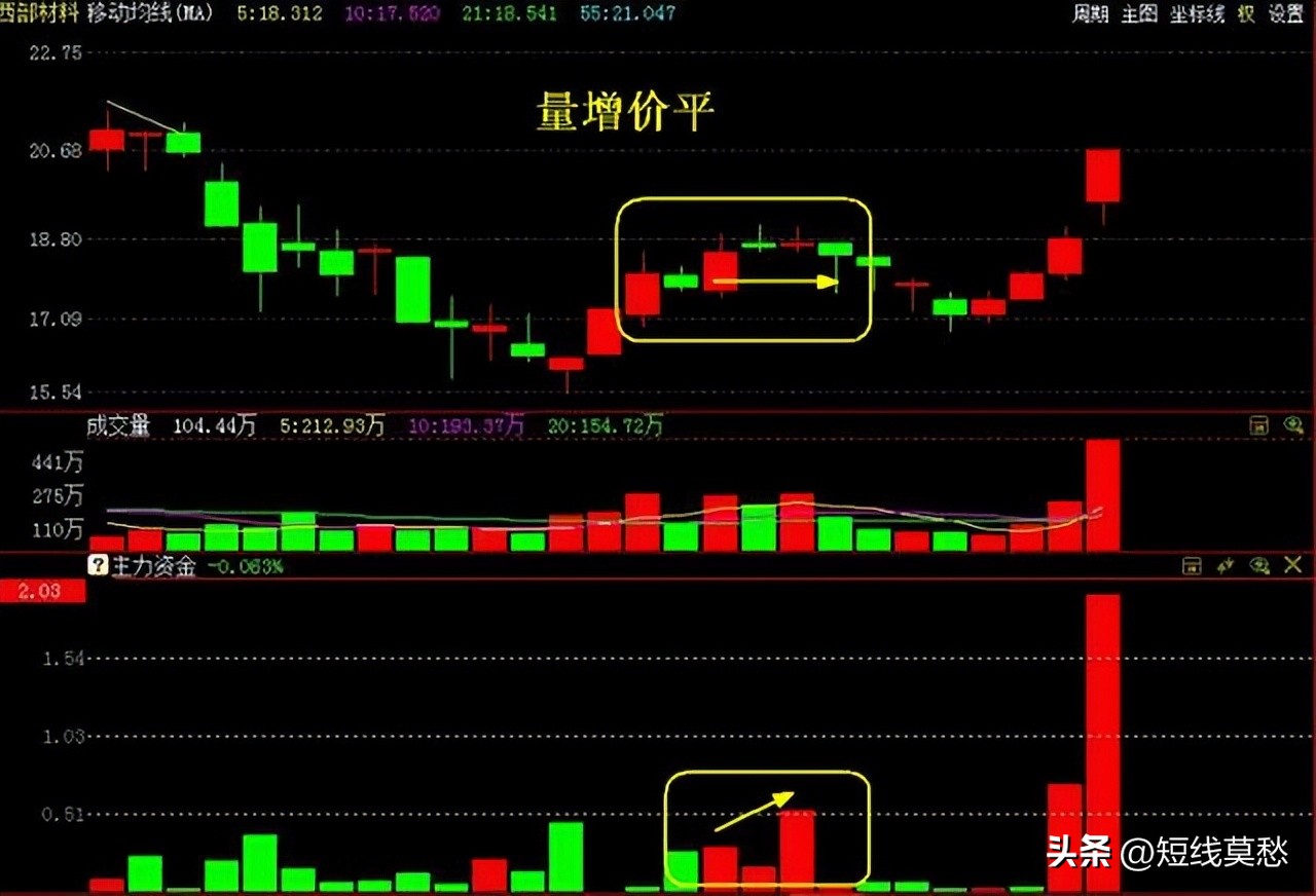 短线高手最精准的买卖指标,最准的量价短线指标