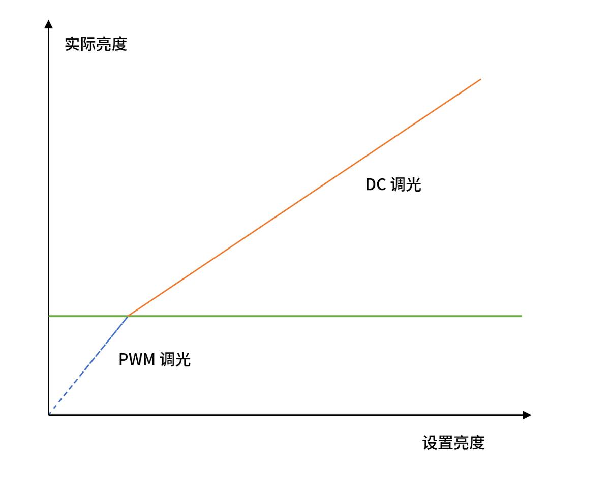 vivox90屏幕自动护眼么,vivox90怎么设置屏幕好看