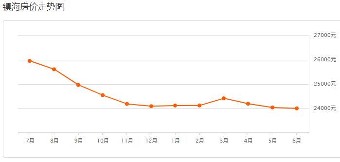 宁波2022年6月房价走势,9月份宁波各区房价分布图
