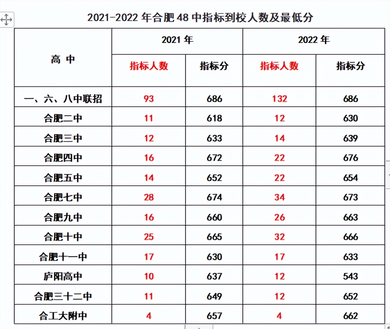 2020年合肥168指标到校分数线排名,2022合肥中考168统招分数线及人数