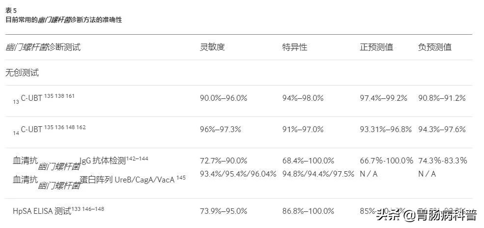 全球幽门螺杆菌的感染率大于50%,中国幽门螺旋杆菌感染防控白皮书