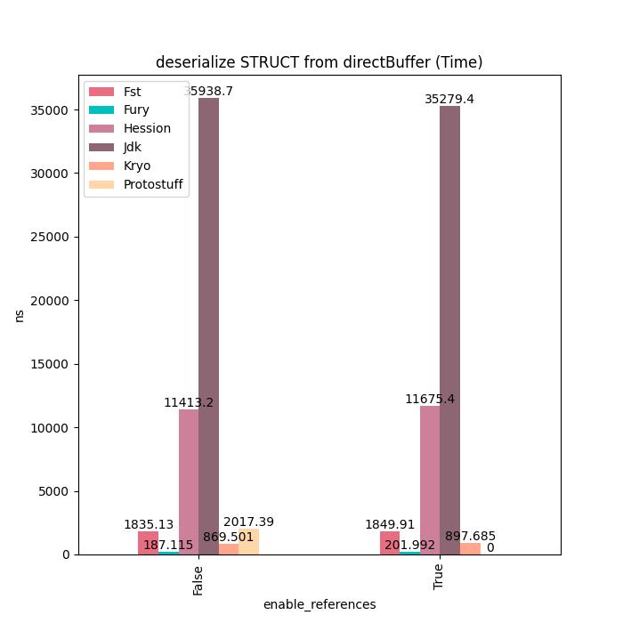 Fury：一个基于JIT动态编译的高性能多语言原生序列化框架