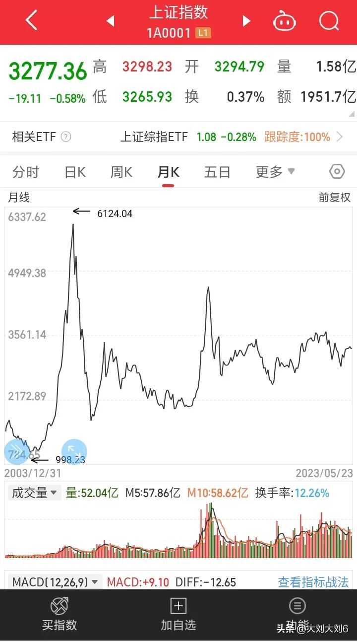 近二十年股市,近20年股市的趋势图