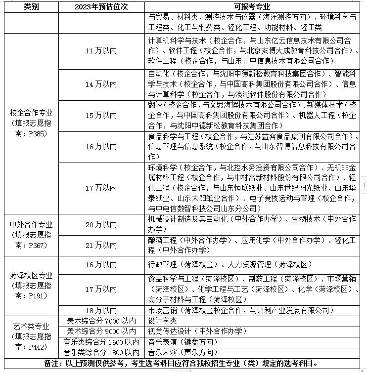 全国100所多高校预估录取分出炉,2019民办高校在鲁招生总数