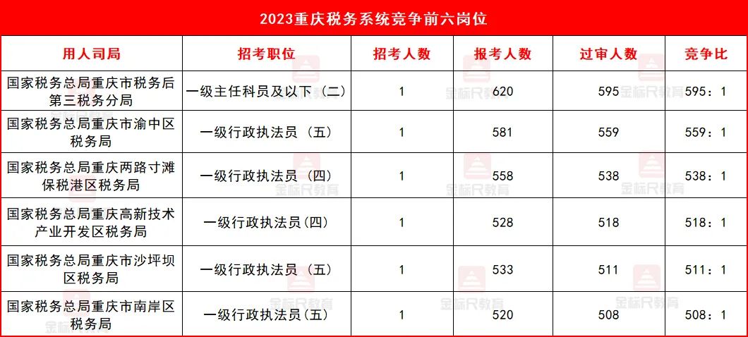 税务局是不是国考才招人,国考税务局报考最少岗位