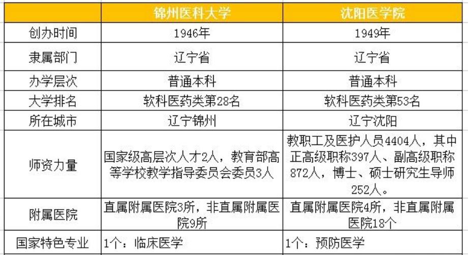 沈阳医学院和锦州医科大学,沈阳医科大和锦州附属哪个好