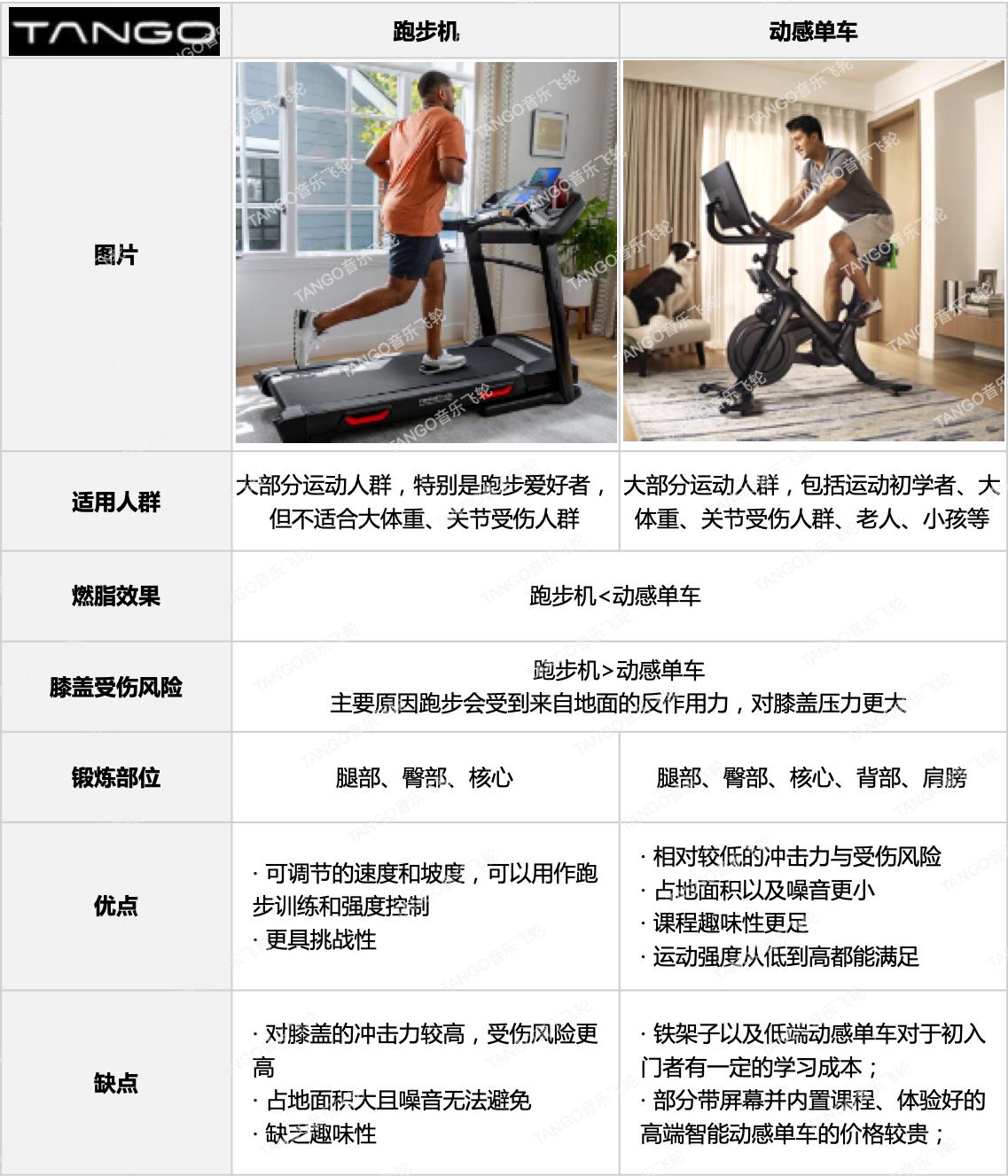 keep动感单车和跑步机哪个好用,动感单车pk跑步机哪款好