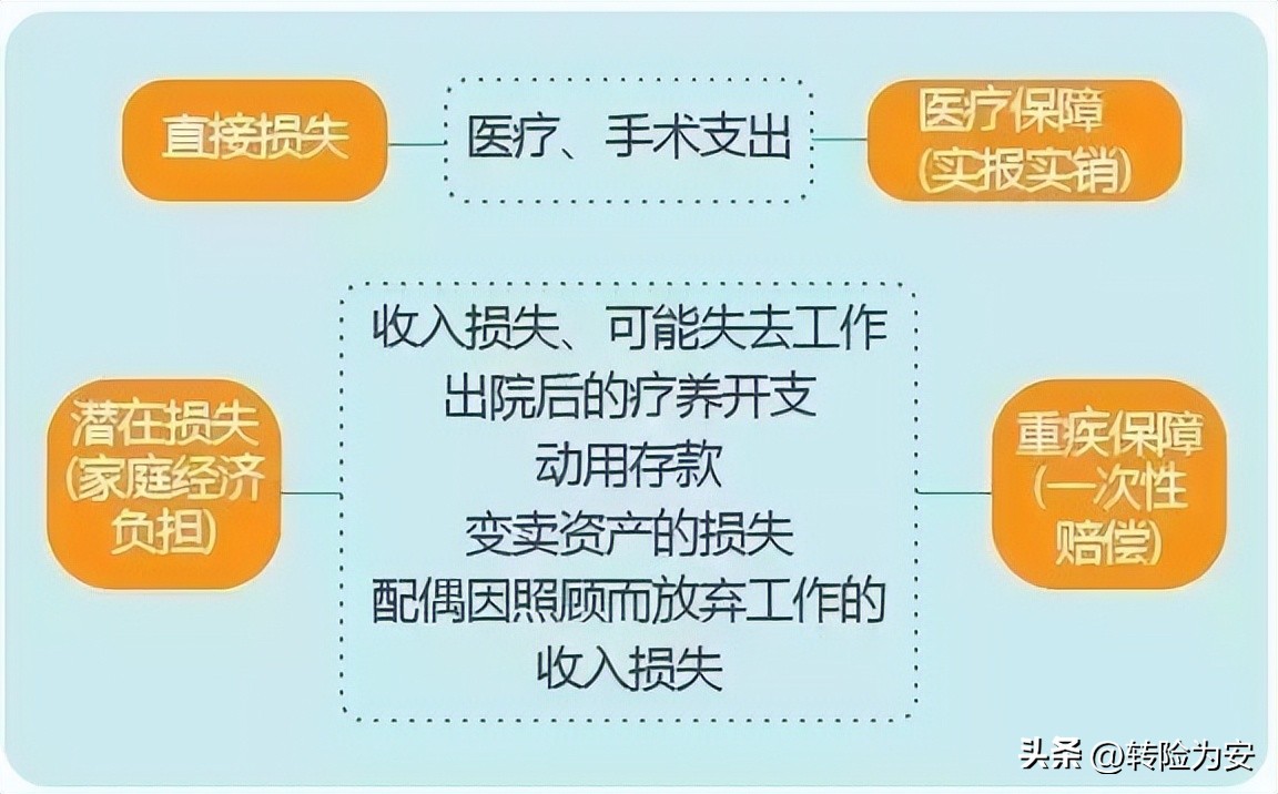 2023年,如果你银行卡没有50万以上存款，请配置好重大疾病保险