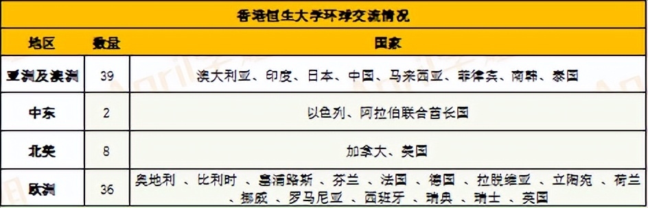 香港恒生大学水平怎么样？
