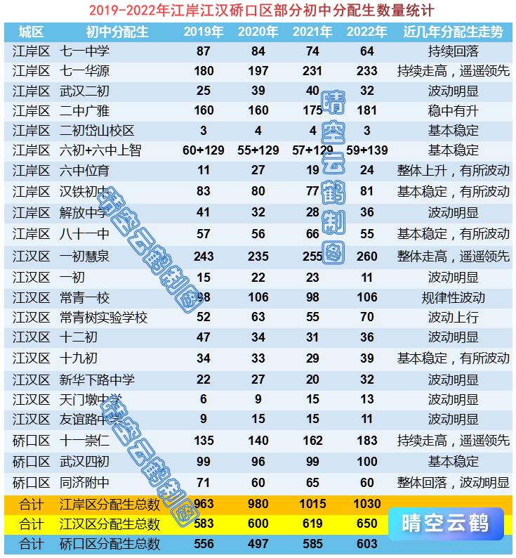 武汉学区系列66：近4年江岸江汉硚口初中中考示范率普高率分配生