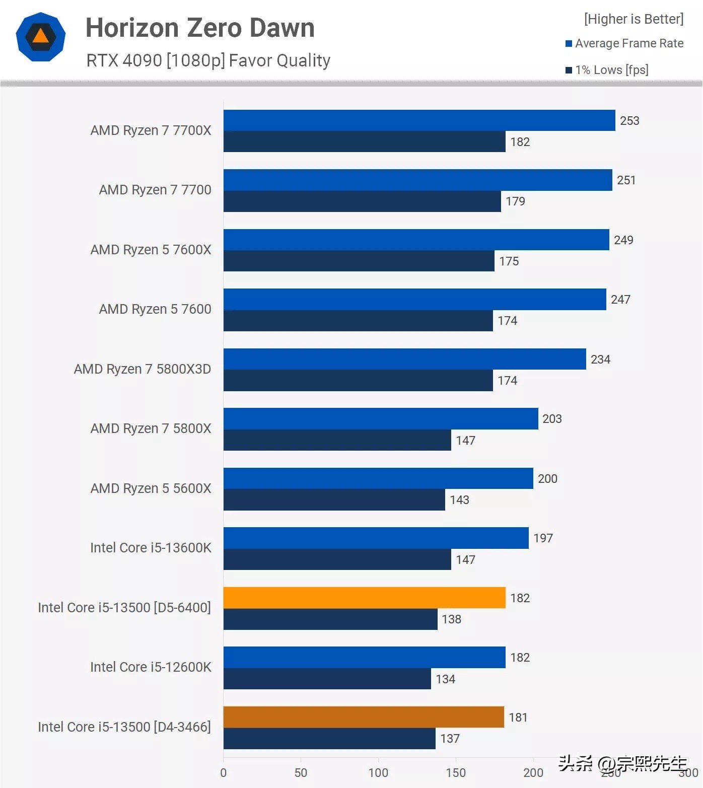 是骡子是马，拉出遛遛！Corei5-13500实力到底如何？综合评测出炉