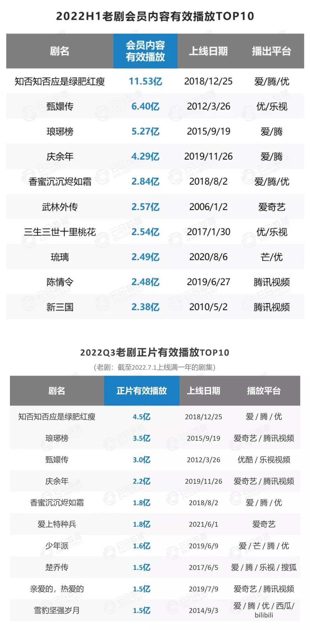 知否首播单日收视率明细,知否播放量高还是甄嬛传播放量高