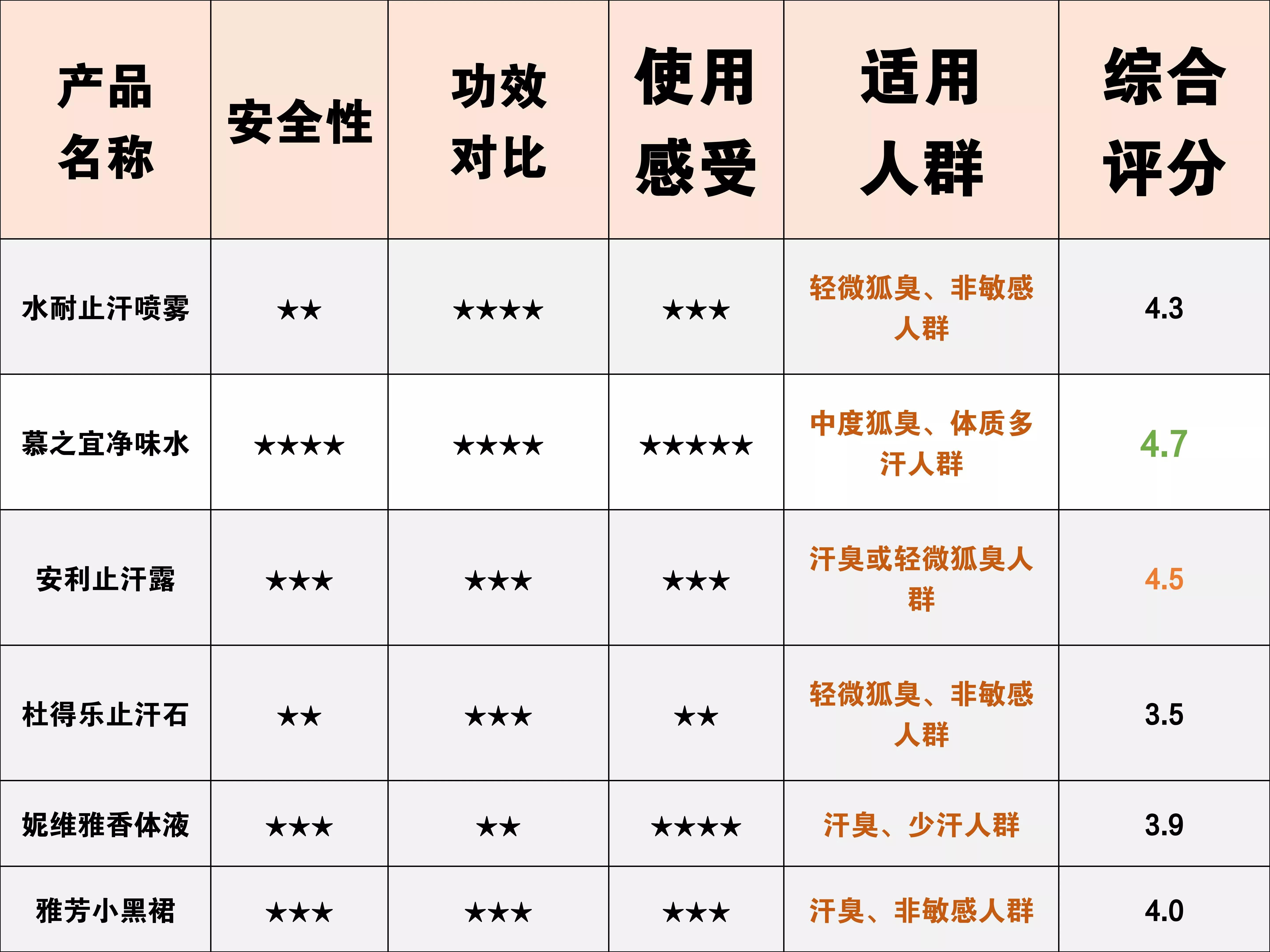 止汗效果好的止汗露推荐测评,如何挑选一款好的止汗露