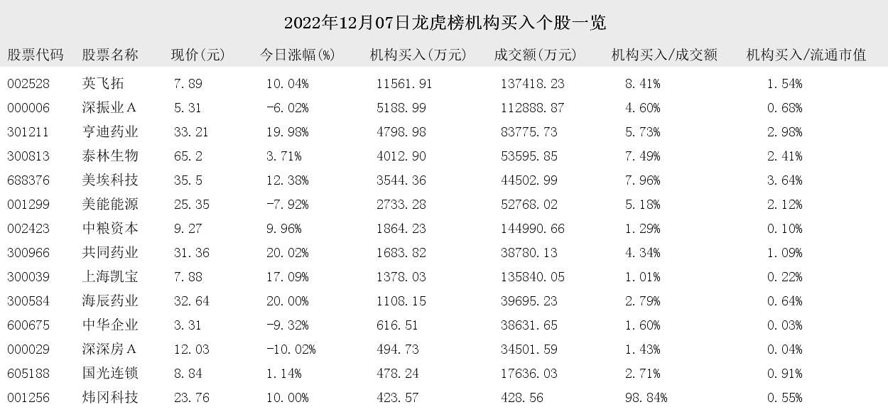 龙虎榜机构参与个股一览,12月20日个股龙虎榜