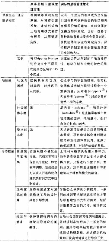 第107期丨【成果】西方历史城镇景观保护与管理：康泽恩流派