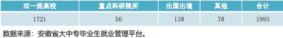 院校就业及招生分析之安徽大学