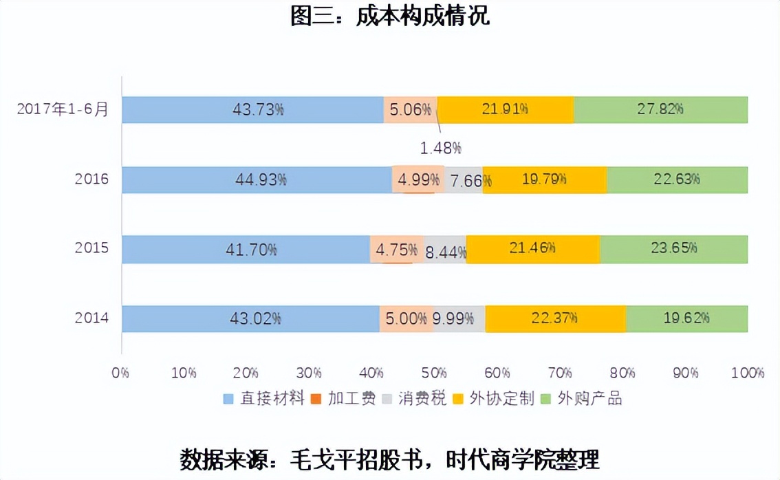 毛戈平七年ipo之路能否成功,毛戈平谈ipo