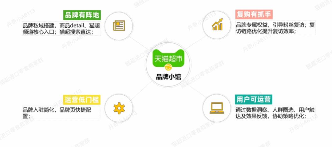 天猫超市店铺运营如何突破,天猫超市品牌运营方案