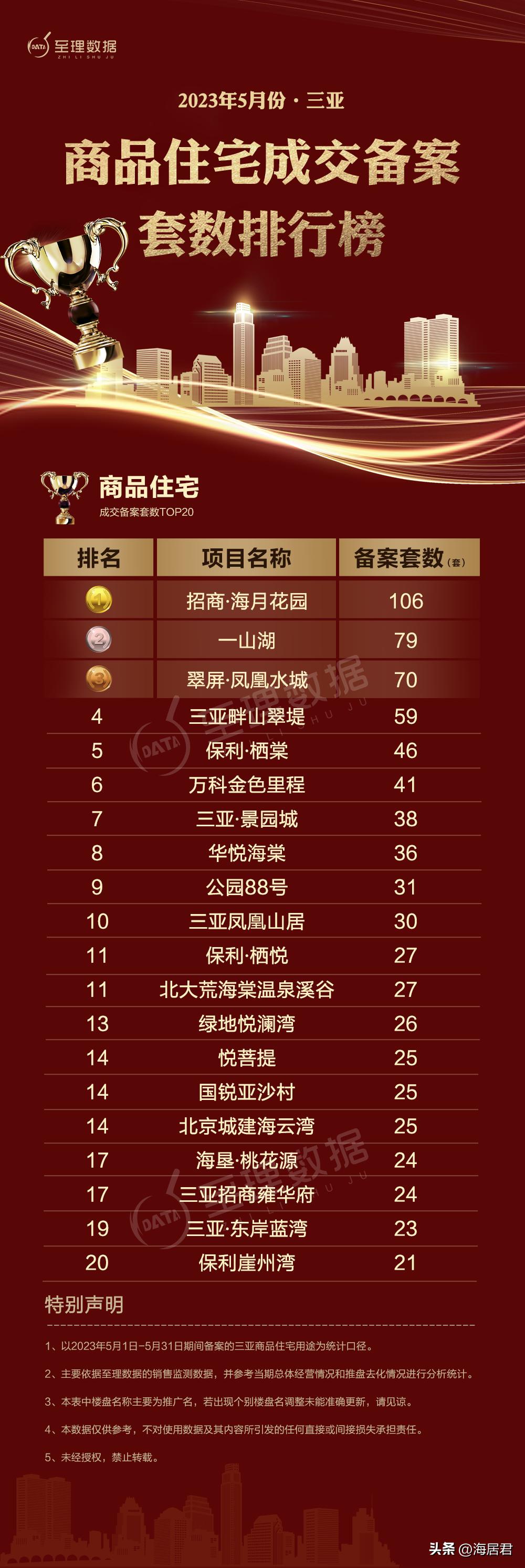 近三年三亚整体市场楼市情况,2020年6月三亚房产成交排名