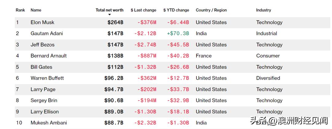 全球最新富豪榜出炉！马斯克身家$2640亿位居第一，华人首富易主