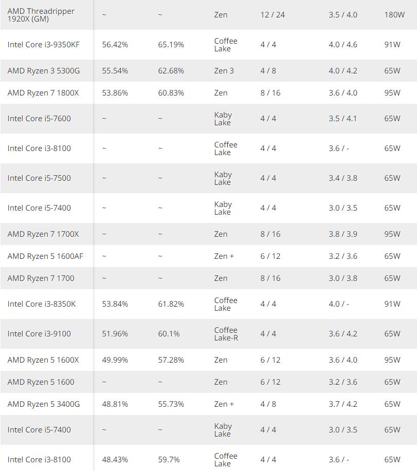 cpu性能排名最新,cpu性能排行最新