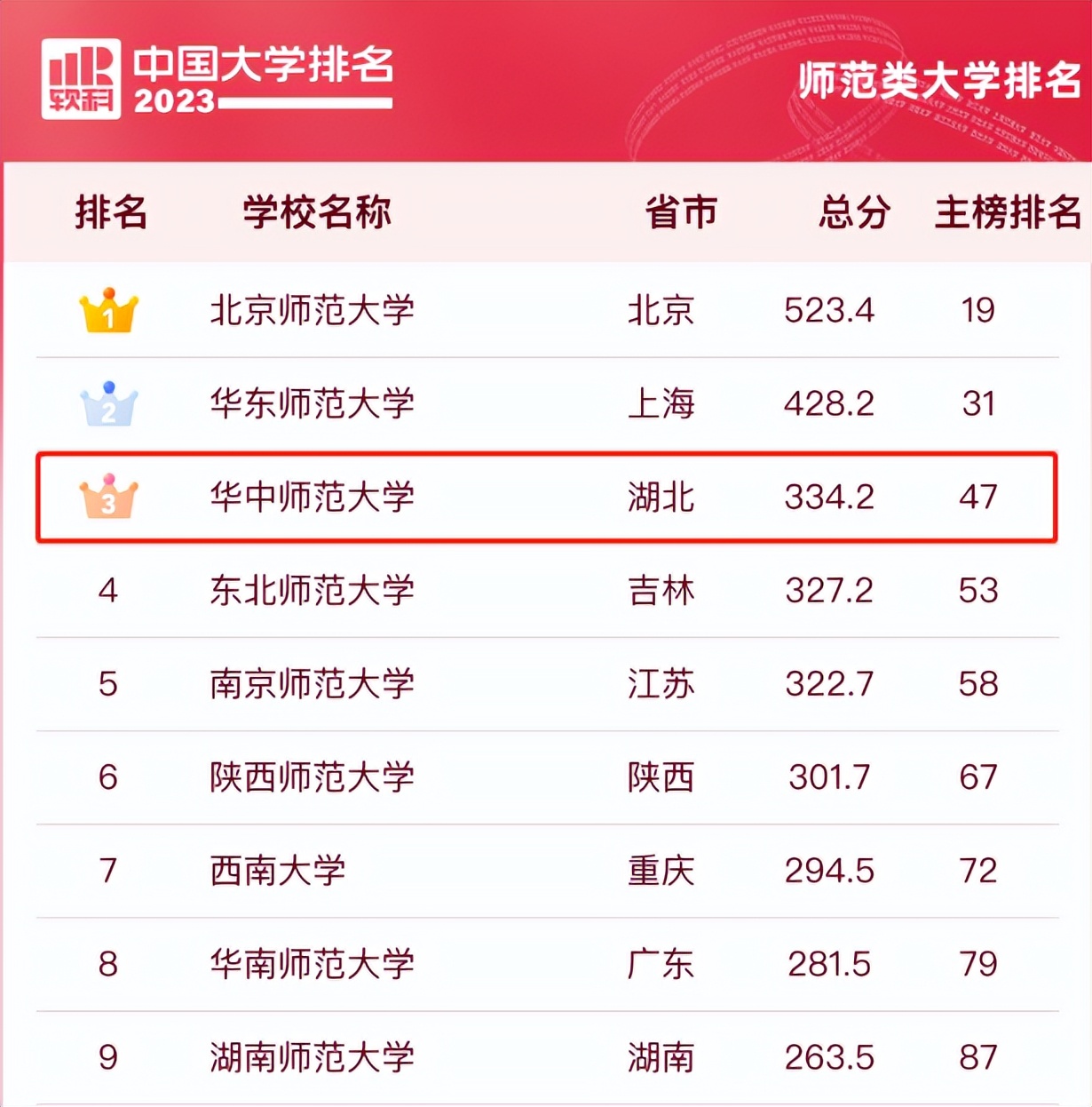 最新!2023中国师范类大学排名发布,华中师范大学雄踞全国第3名!