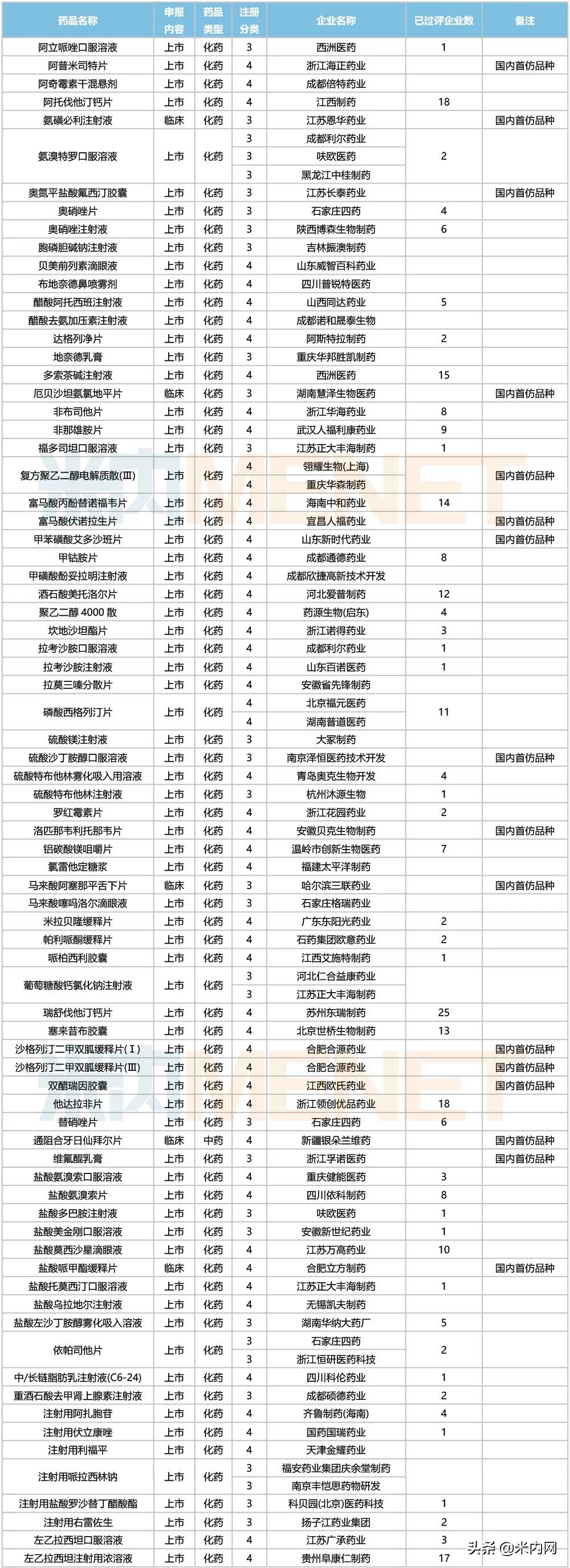国家2.2类改良型新药,近两周超50款1类新药获批临床
