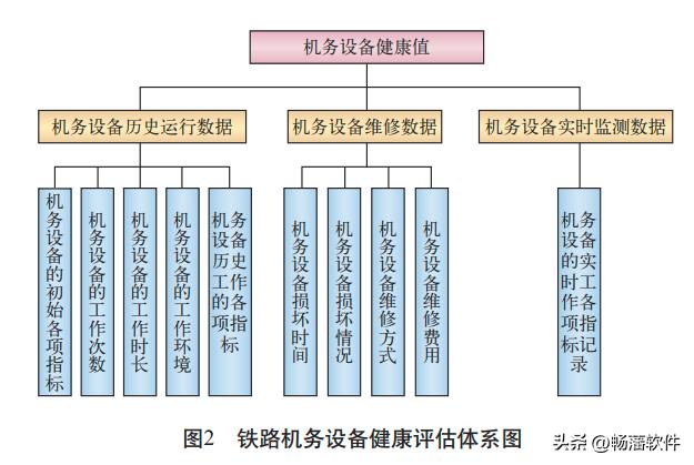 铁路机务设备大数据健康分析管理系统的开发