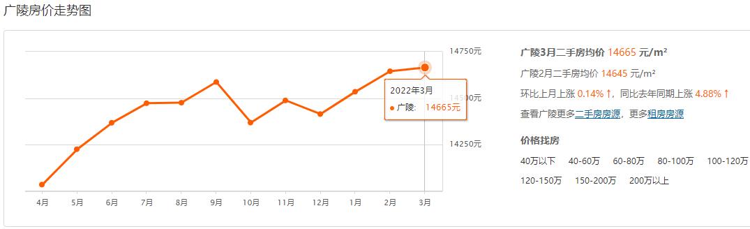 扬州邗江区二手房价现在是多少,扬州二手房房价是涨还是跌