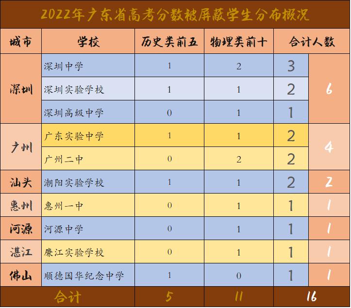 中国高考重点高中排名表,2021全国重点高中高考排名