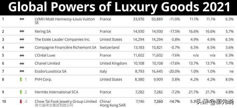 全球奢侈品公司100强排行榜,全球十大奢侈品公司