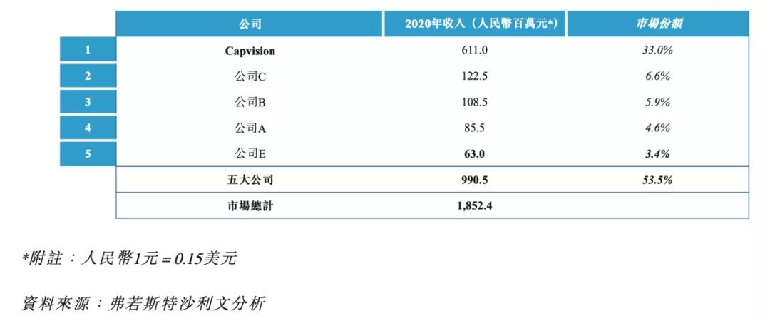 中国专家知识信息服务供应商排名第一的「凯盛融英」递表港交所