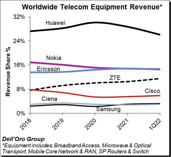 中国市场华为通信设备份额变化,华为2023上半年通信设备市占率
