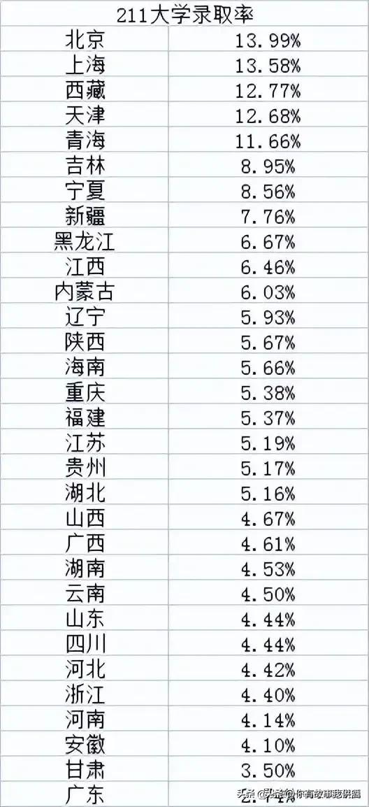 2023全国各省市高考成绩公布时间,2023年各省份高考数据分析