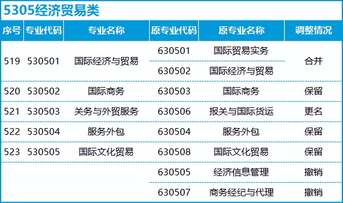 转本后怎么选专业,不打算升本应该选什么专业